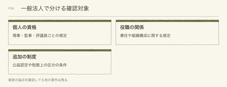 一般法人で分ける確認対象