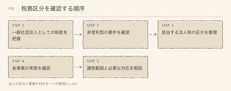 税務区分を確認する順序