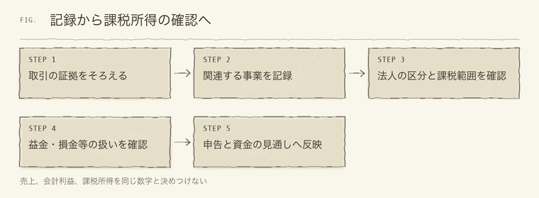 記録から課税所得の確認へ