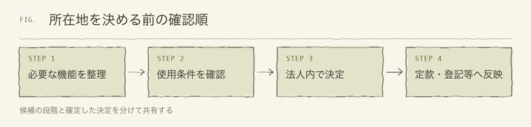 所在地を決める前の確認順