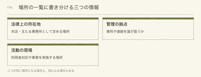 場所の一覧に書き分ける三つの情報