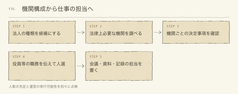 機関構成から仕事の担当へ