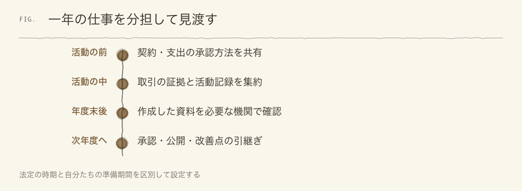 一年の仕事を分担して見渡す