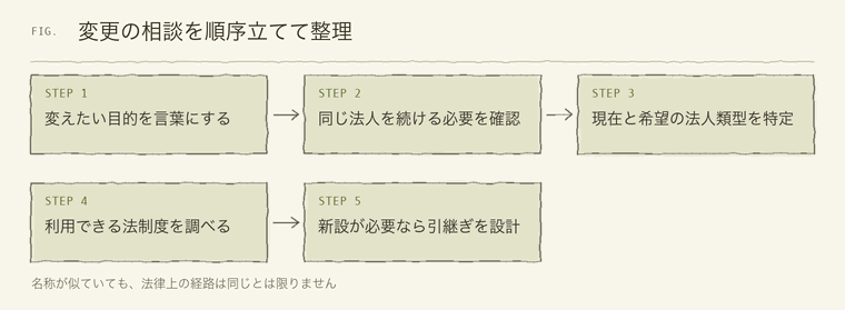 変更の相談を順序立てて整理