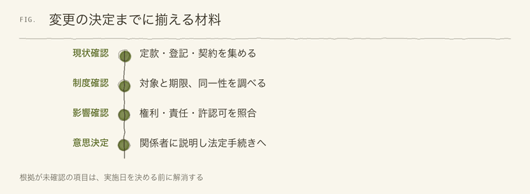 変更の決定までに揃える材料