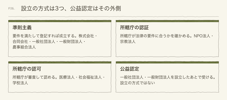 設立の方式（準則主義・認証・認可）と公益認定の関係