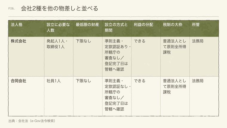 株式会社と合同会社の定款認証・利益の分配・所管の比較