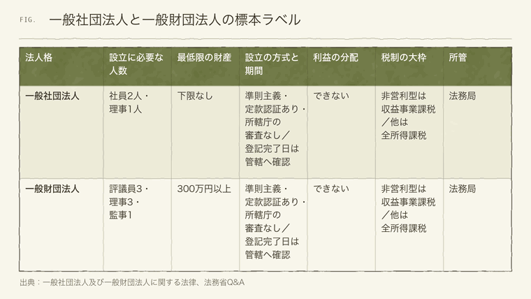 一般社団法人と一般財団法人の人数・財産・利益分配の比較