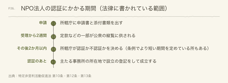 NPO法人の申請から成立までの期間を示すタイムライン