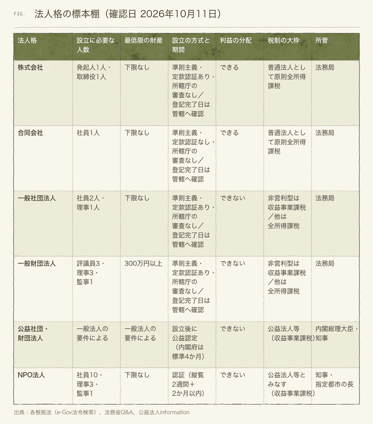 会社と一般法人・公益法人・NPO法人を同じ列で比べた表