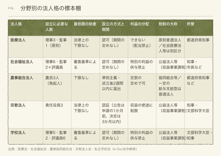 医療法人・社会福祉法人・農事組合法人・宗教法人・学校法人の比較表