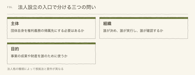 法人設立の入口で分ける三つの問い