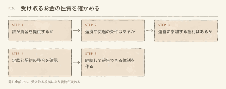 受け取るお金の性質を確かめる