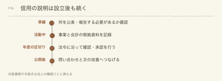 信用の説明は設立後も続く