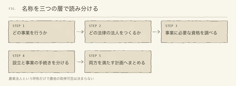 名称を三つの層で読み分ける