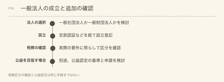 一般法人の成立と追加の確認