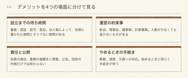 法人設立のデメリットを待ち時間・運営・責任と公開・やめるときの4場面に分けた図