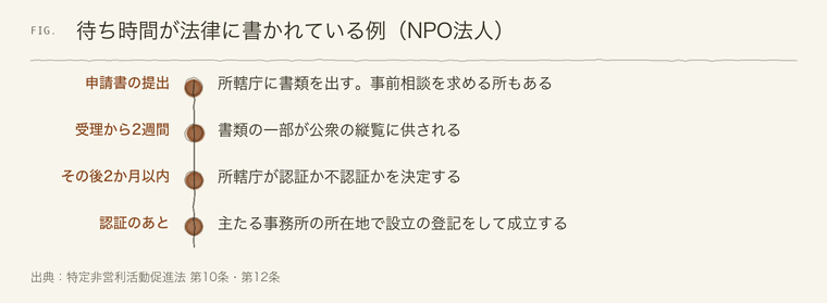 NPO法人の申請から認証までの待ち時間のタイムライン