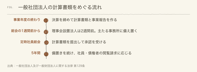 一般社団法人の決算から備置き・閲覧までの流れ