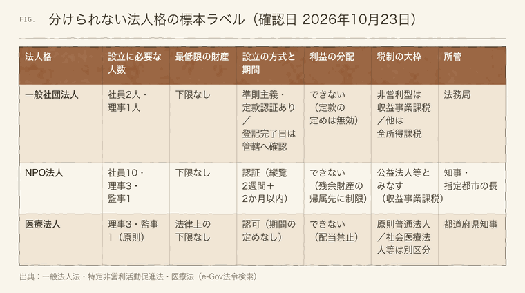 一般社団法人・NPO法人・医療法人の利益の分配と残余財産の制約の比較