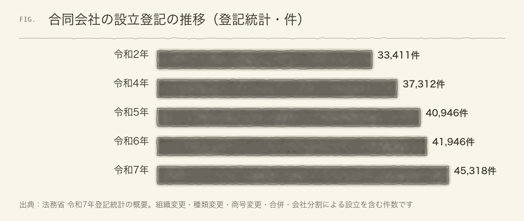 合同会社の設立登記件数が令和2年から令和7年にかけて増えている棒グラフ