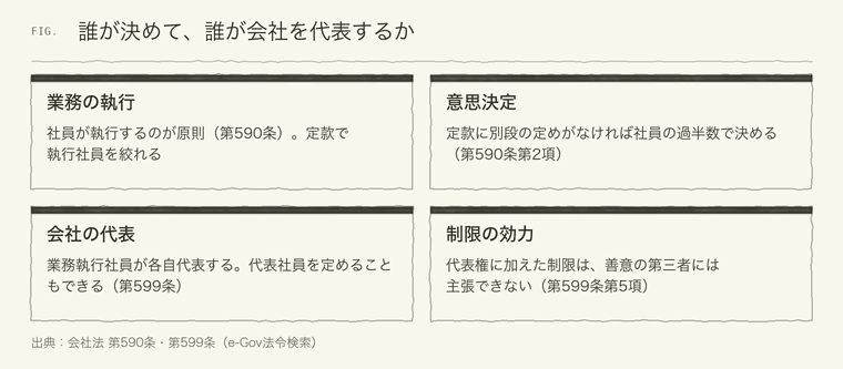合同会社の業務執行、意思決定、代表、代表権の制限に関する条文の整理