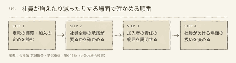 持分の譲渡や社員の加入で確かめる順番を示した図