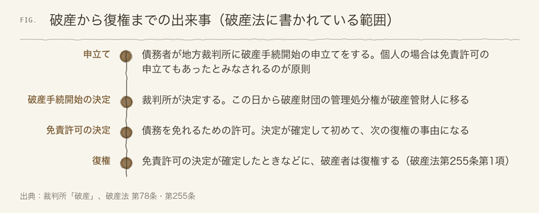 破産の申立てから復権までの流れを示すタイムライン