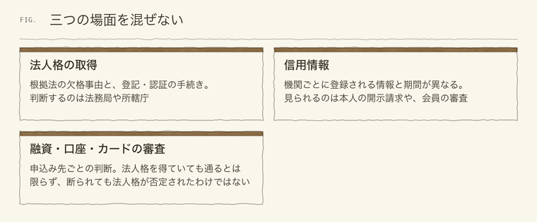 法人格の取得・信用情報・融資や口座の審査は別の場面であることを示すカード