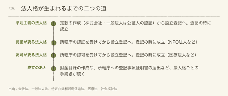 法人格が生まれるまでの手続きの三つの道
