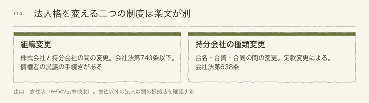 組織変更と持分会社の種類変更の違い