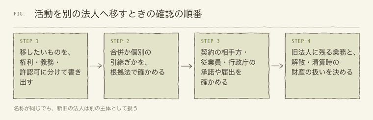 活動を別の法人へ移すときの確認の順番