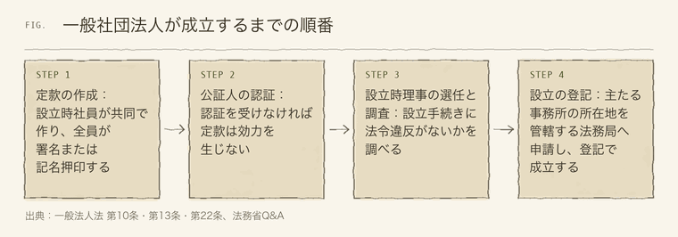 一般社団法人の設立手続きの順番