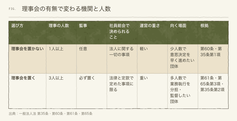 理事会を置く場合と置かない場合の理事の人数と監事の違い