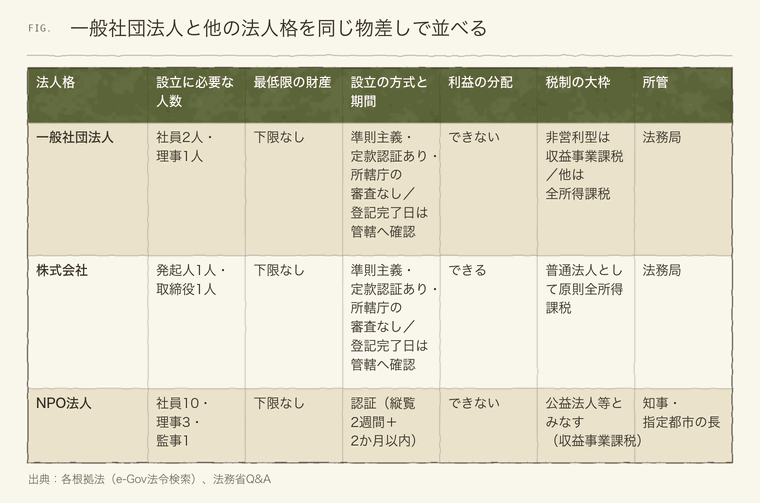 一般社団法人・株式会社・NPO法人の人数・財産・利益分配の比較