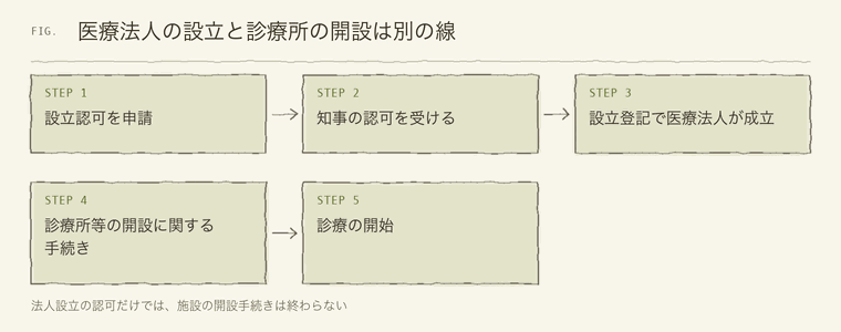 医療法人の設立認可、登記、施設の開設手続きの順序