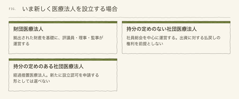 新設できる医療法人の形と経過措置医療法人の区別
