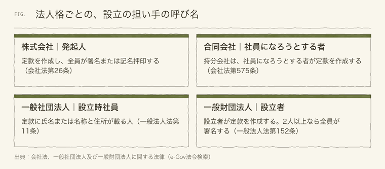 株式会社の発起人、合同会社の社員、一般社団法人の設立時社員、一般財団法人の設立者の呼び名の違い