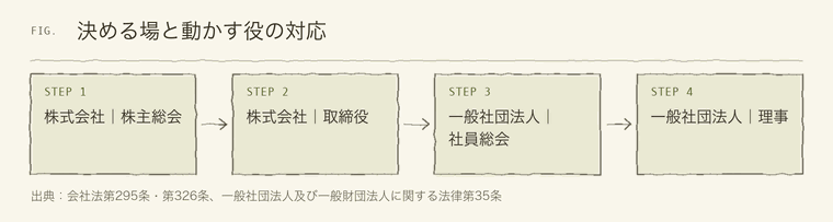 株式会社の株主総会と取締役、一般社団法人の社員総会と理事の対応図