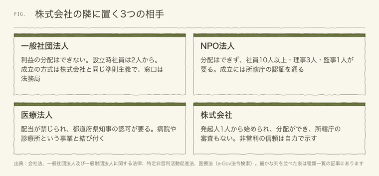 株式会社と一般社団法人、NPO法人、医療法人の違いを4枚のカードで示した図