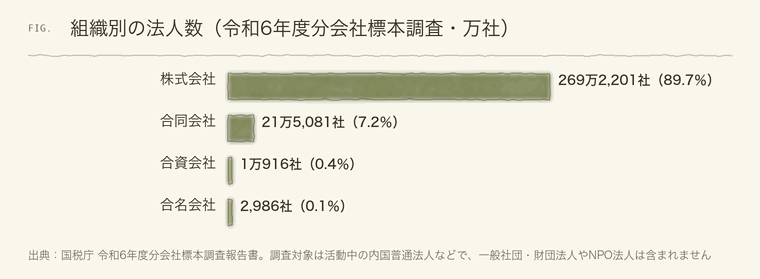 株式会社と合同会社などの法人数の比較
