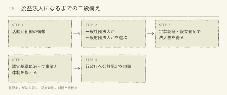 一般法人の設立と公益認定の二段階の流れ