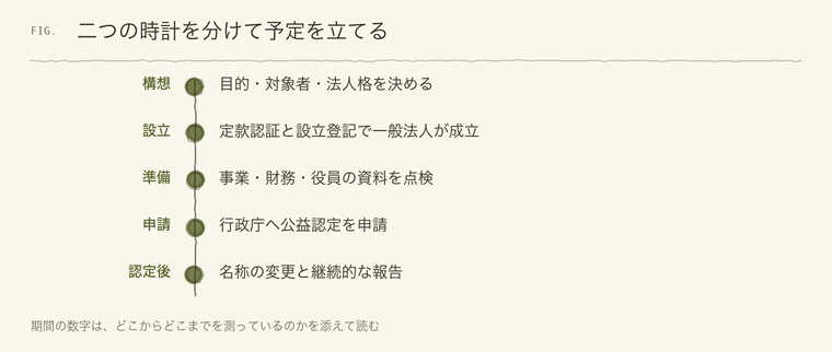 一般法人の設立から公益認定、認定後までの時間軸