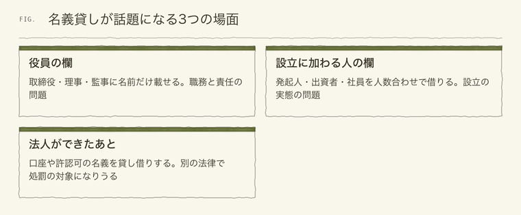 名義貸しが起きる3つの場面:役員、設立に加わる人、口座や許認可