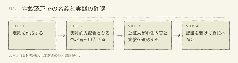 定款認証での実質的支配者の申告の流れ