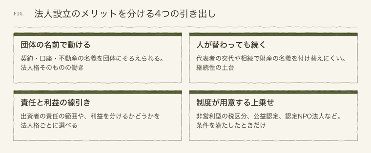 法人設立のメリットを団体名義・継続性・責任と利益・制度の上乗せの4つに分けた図