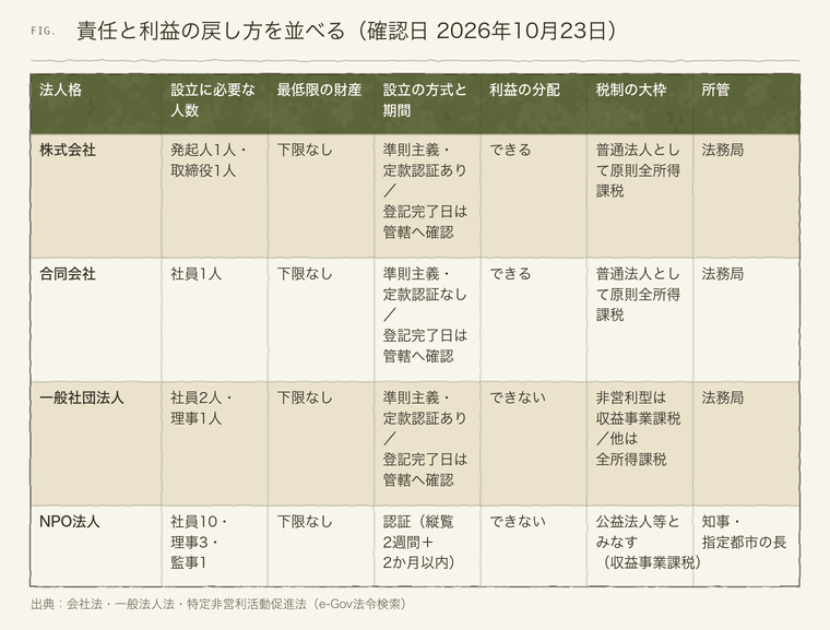 株式会社・合同会社・一般社団法人・NPO法人の利益の分配と人数・方式の比較
