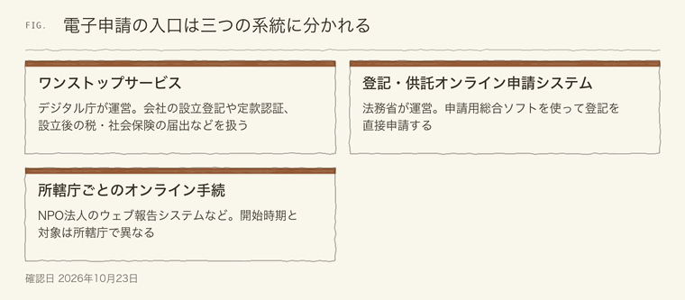 電子申請の入口の三つの系統
