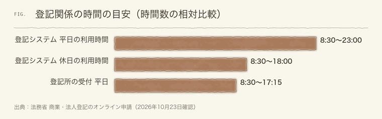 登記システムの平日・休日の利用時間と、登記所の受付時間の長さの比較