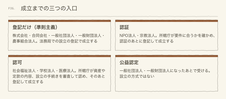 登記だけ・認証・認可・公益認定の違い